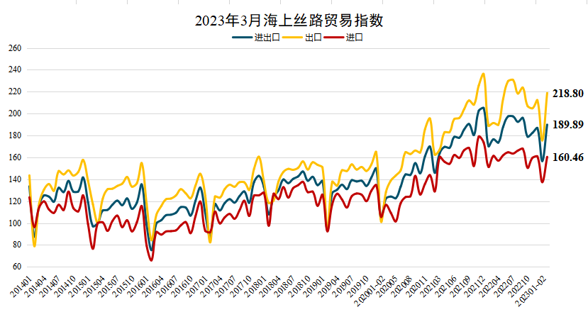 2023年一季度中国1xbet体育外贸进出口逐月向好(图1)